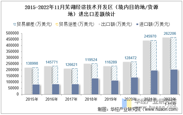 2015-2022年11月芜湖经济技术开发区（境内目的地/货源地）进出口差额统计
