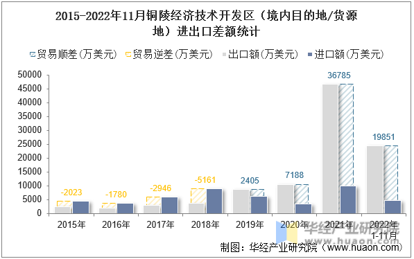 2015-2022年11月铜陵经济技术开发区（境内目的地/货源地）进出口差额统计