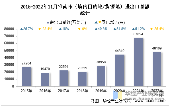 2015-2022年11月淮南市（境内目的地/货源地）进出口总额统计