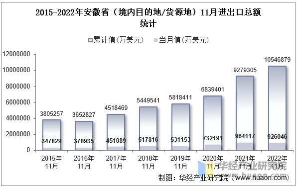 2015-2022年安徽省（境内目的地/货源地）11月进出口总额统计