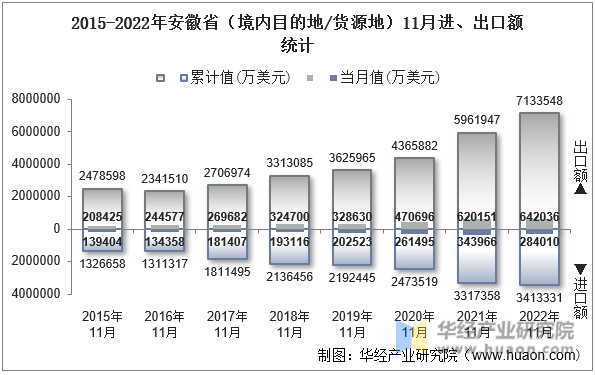 2015-2022年安徽省（境内目的地/货源地）11月进、出口额统计