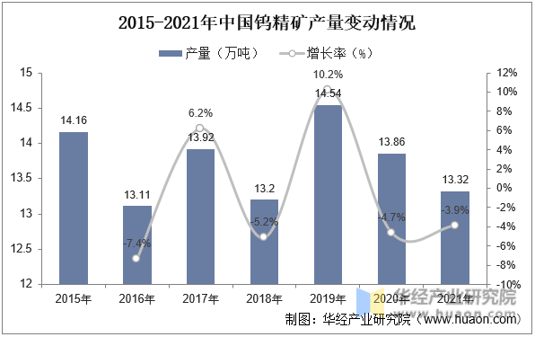 2015-2021年中国钨精矿产量变动情况