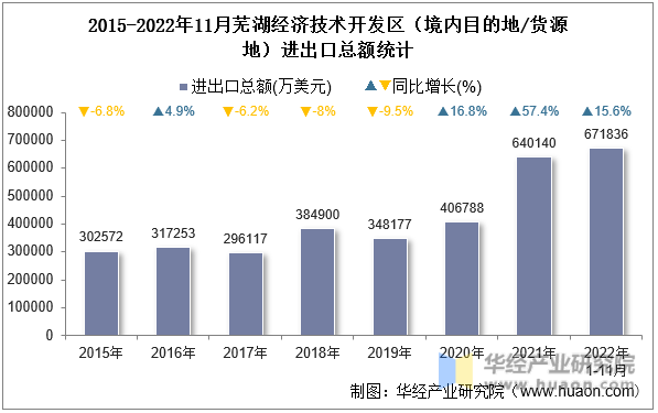 2015-2022年11月芜湖经济技术开发区（境内目的地/货源地）进出口总额统计