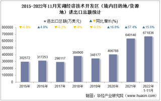 2022年11月芜湖经济技术开发区（境内目的地/货源地）进出口总额及进出口差额统计分析