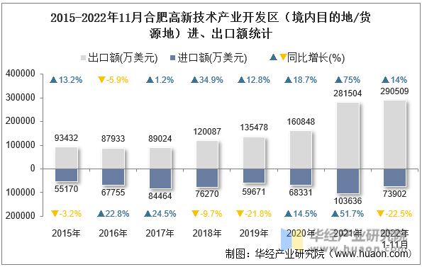 2015-2022年11月合肥高新技术产业开发区（境内目的地/货源地）进、出口额统计