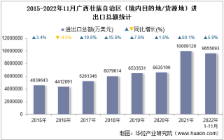 2022年11月广西壮族自治区（境内目的地/货源地）进出口总额及进出口差额统计分析