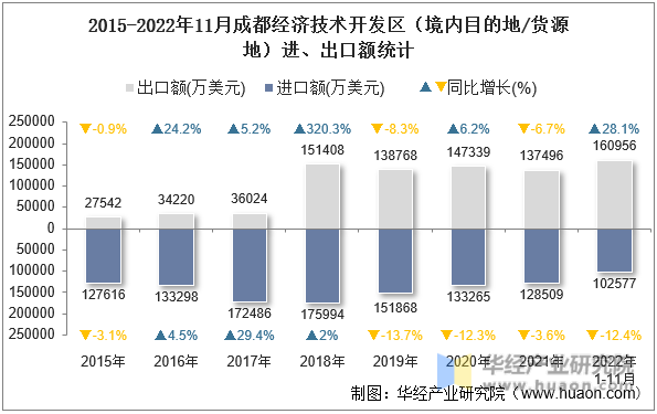 2015-2022年11月成都经济技术开发区（境内目的地/货源地）进、出口额统计