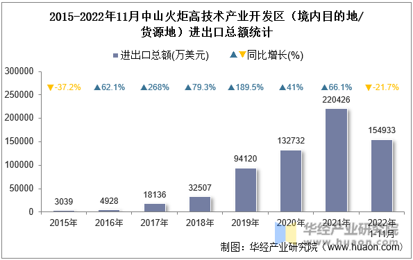 2015-2022年11月中山火炬高技术产业开发区（境内目的地/货源地）进出口总额统计