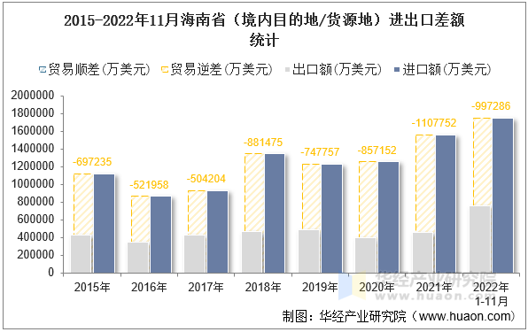 2015-2022年11月海南省（境内目的地/货源地）进出口差额统计