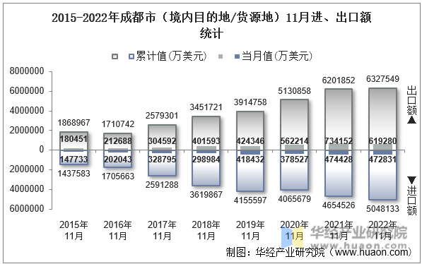 2015-2022年成都市（境内目的地/货源地）11月进、出口额统计