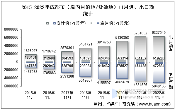 2015-2022年成都市（境内目的地/货源地）11月进、出口额统计