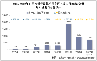 2022年11月万州经济技术开发区（境内目的地/货源地）进出口总额及进出口差额统计分析