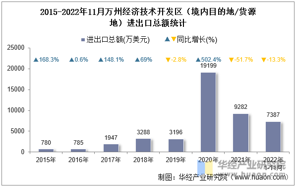 2015-2022年11月万州经济技术开发区（境内目的地/货源地）进出口总额统计