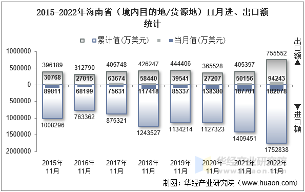 2015-2022年海南省（境内目的地/货源地）11月进、出口额统计