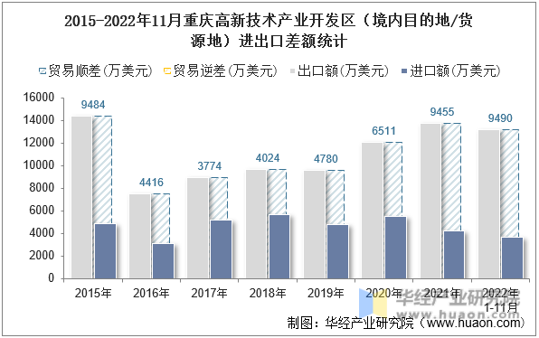 2015-2022年11月重庆高新技术产业开发区（境内目的地/货源地）进出口差额统计