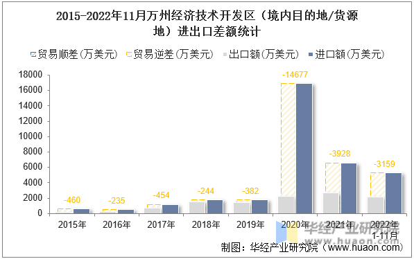 2015-2022年11月万州经济技术开发区（境内目的地/货源地）进出口差额统计