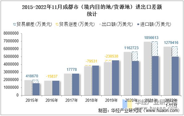 2015-2022年11月成都市（境内目的地/货源地）进出口差额统计