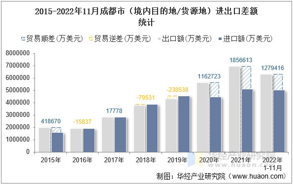 2015-2022年11月成都市（境内目的地/货源地）进出口差额统计