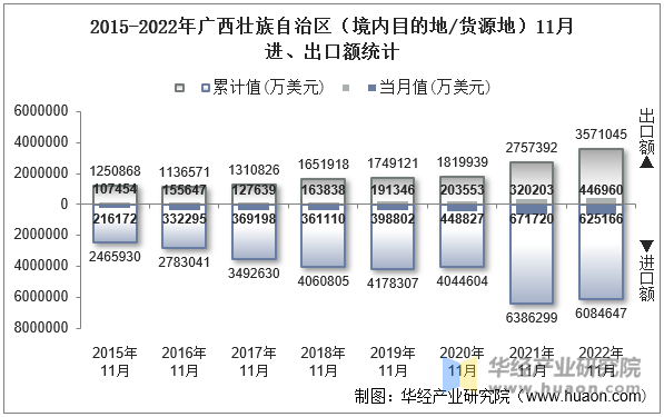 2015-2022年广西壮族自治区（境内目的地/货源地）11月进、出口额统计