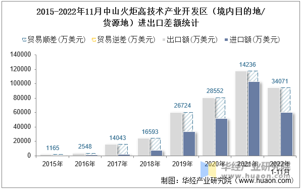 2015-2022年11月中山火炬高技术产业开发区（境内目的地/货源地）进出口差额统计