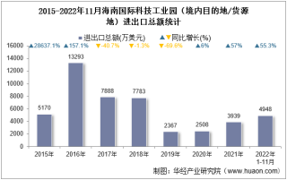 2022年11月海南国际科技工业园（境内目的地/货源地）进出口总额及进出口差额统计分析