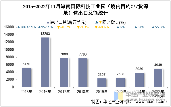 2015-2022年11月海南国际科技工业园（境内目的地/货源地）进出口总额统计