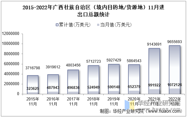 2015-2022年广西壮族自治区（境内目的地/货源地）11月进出口总额统计