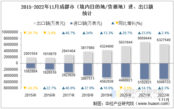 2015-2022年11月成都市（境内目的地/货源地）进、出口额统计