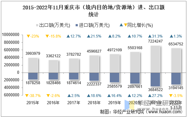 2015-2022年11月重庆市（境内目的地/货源地）进、出口额统计