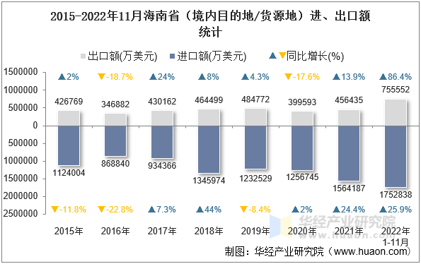 2015-2022年11月海南省（境内目的地/货源地）进、出口额统计