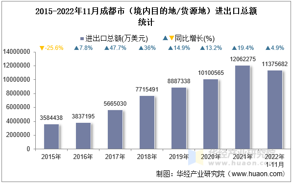 2015-2022年11月成都市（境内目的地/货源地）进出口总额统计