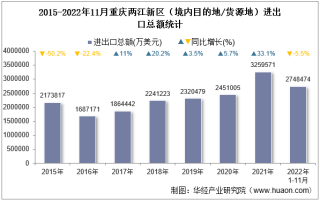 2022年11月重庆两江新区（境内目的地/货源地）进出口总额及进出口差额统计分析