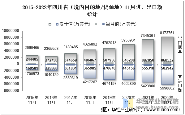 2015-2022年四川省（境内目的地/货源地）11月进、出口额统计