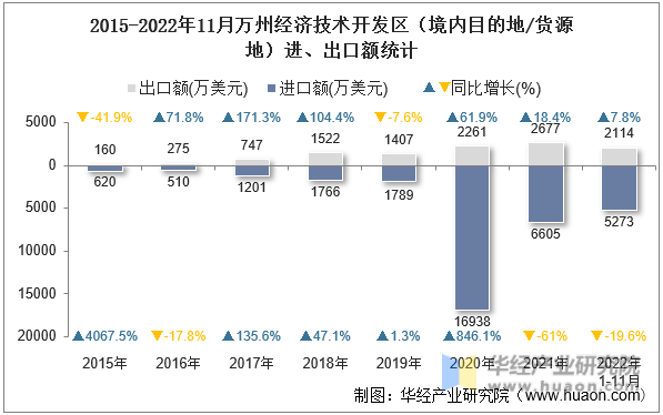 2015-2022年11月万州经济技术开发区（境内目的地/货源地）进、出口额统计