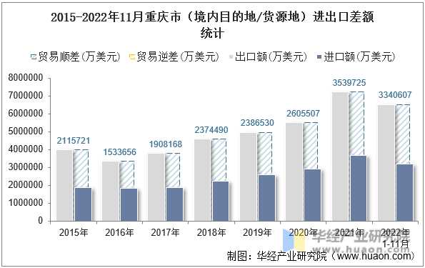 2015-2022年11月重庆市（境内目的地/货源地）进出口差额统计
