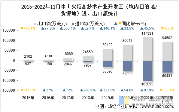 2015-2022年11月中山火炬高技术产业开发区（境内目的地/货源地）进、出口额统计