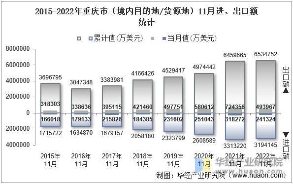 2015-2022年重庆市（境内目的地/货源地）11月进、出口额统计