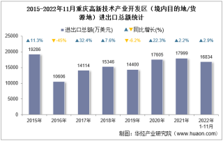 2022年11月重庆高新技术产业开发区（境内目的地/货源地）进出口总额及进出口差额统计分析