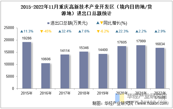 2015-2022年11月重庆高新技术产业开发区（境内目的地/货源地）进出口总额统计