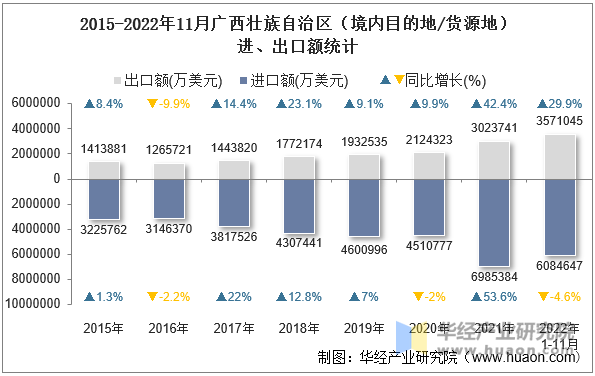 2015-2022年11月广西壮族自治区（境内目的地/货源地）进、出口额统计