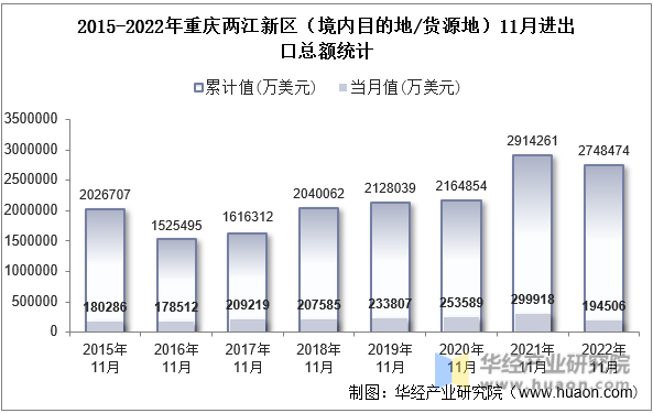 2015-2022年重庆两江新区（境内目的地/货源地）11月进出口总额统计