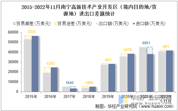 2015-2022年11月南宁高新技术产业开发区（境内目的地/货源地）进出口差额统计