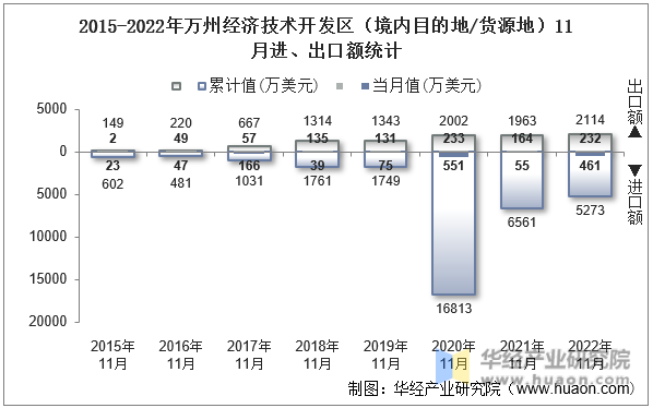 2015-2022年万州经济技术开发区（境内目的地/货源地）11月进、出口额统计