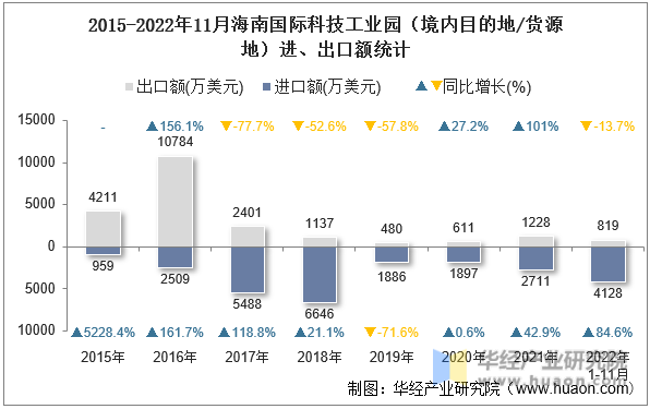 2015-2022年11月海南国际科技工业园（境内目的地/货源地）进、出口额统计