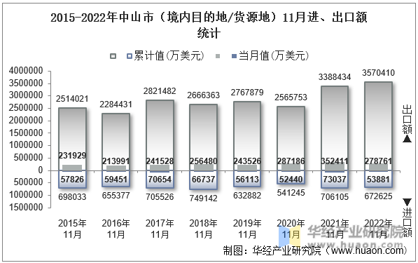 2015-2022年中山市（境内目的地/货源地）11月进、出口额统计