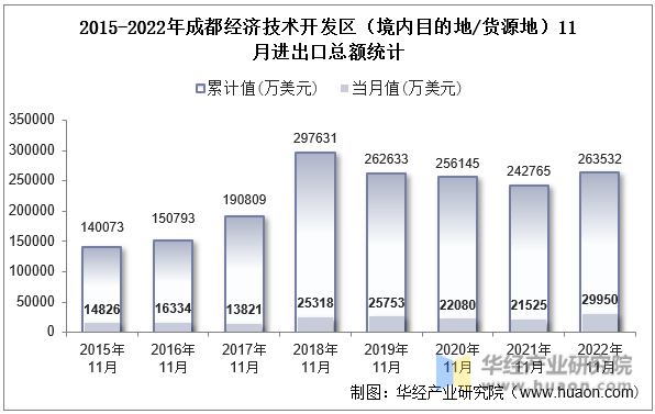 2015-2022年成都经济技术开发区（境内目的地/货源地）11月进出口总额统计