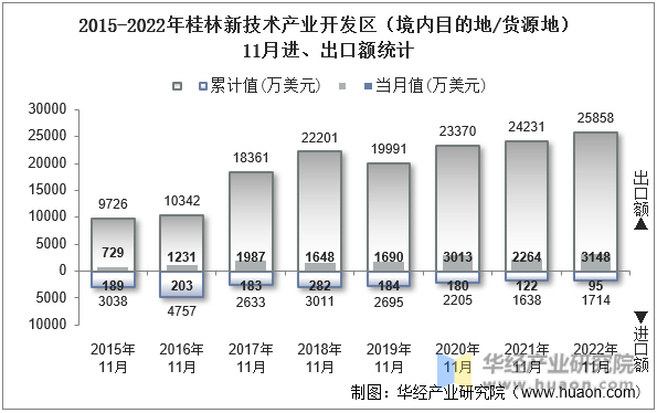 2015-2022年桂林新技术产业开发区（境内目的地/货源地）11月进、出口额统计