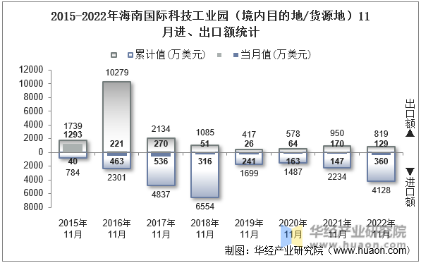 2015-2022年海南国际科技工业园（境内目的地/货源地）11月进、出口额统计