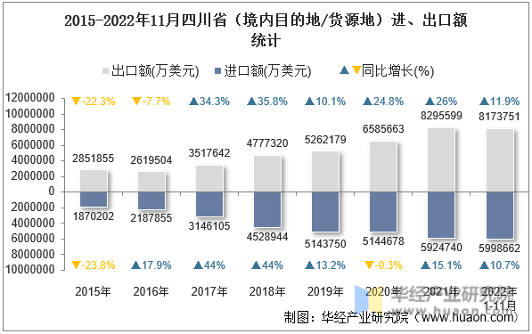 2015-2022年11月四川省（境内目的地/货源地）进、出口额统计