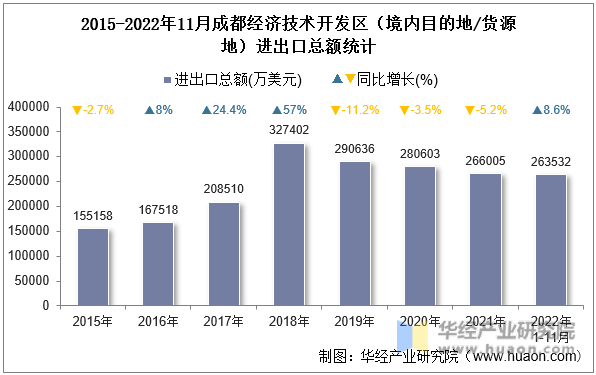 2015-2022年11月成都经济技术开发区（境内目的地/货源地）进出口总额统计